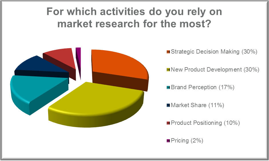 Market Research Chart